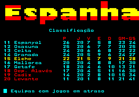 453.4. Classificação. P J V E D GM-GS. 11 Espanyol 26 20 7 5 8 23 24 12 Osasuna 25 20 6 7 7 20 25 13 Celta 24 20 6 6 8 22 22 14 Granada 24 20 5 9 6 24 27. 15 Elche 22 21 5 7 9 21 28. 16 Mallorca 20 20 4 8 8 17 30 17 Getafe 18 20 4 6 10 13 21. 18 Dep. Alavés. 17 20 4 5 11 16 30. 19 Cadiz. 14 20 2 8 10 15 34. 20 Levante. 11 20 1 8 11 21 41 Equipas com jogos em atraso.