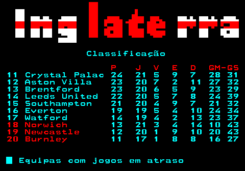 455.4. Classificação. P J V E D GM-GS. 11 Crystal Palac 24 21 5 9 7 28 31 12 Aston Villa 23 20 7 2 11 27 32 13 Brentford 23 20 6 5 9 23 29 14 Leeds United 22 20 5 7 8 24 39 15 Southampton 21 20 4 9 7 21 32 16 Everton 19 19 5 4 10 24 34 17 Watford 14 19 4 2 13 23 37. 18 Norwich. 13 21 3 4 14 10 43. 19 Newcastle. 12 20 1 9 10 20 43. 20 Burnley. 11 17 1 8 8 16 27 Equipas com jogos em atraso.