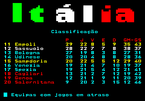 456.4. Classificação. P J V E D GM-GS. 11 Empoli 29 22 8 5 9 35 43. 12 Sassuolo 28 22 7 7 8 38 37. 13 Bologna 27 19 8 3 8 27 31 14 Udinese 20 20 4 8 8 28 36. 15 Sampdoria 20 22 5 5 12 29 40. 16 Venezia 19 21 4 7 10 19 37 17 Spezia 19 21 5 4 12 21 41. 18 Cagliari. 13 21 2 7 12 19 42. 19 Genoa. 12 21 1 9 11 20 39. 20 Salernitana. 9 20 2 3 15 12 46 Equipas com jogos em atraso.
