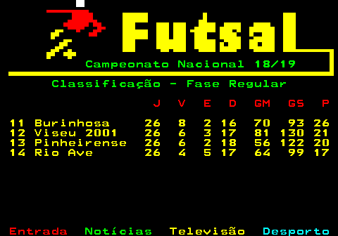 467.4. Campeonato Nacional 18 19 Classificação - Fase Regular. J V E D GM GS P. 11 Burinhosa 26 8 2 16 70 93 26 12 Viseu 2001 26 6 3 17 81 130 21 13 Pinheirense 26 6 2 18 56 122 20 14 Rio Ave 26 4 5 17 64 99 17.