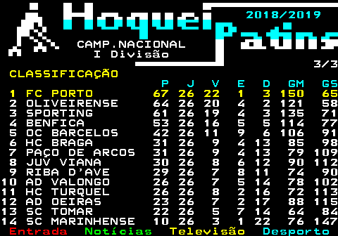470.3. 2018 2019. CAMP.NACIONAL I Divisão 3 3. CLASSIFICAÇÃO. P J V E D GM GS. 1 FC PORTO 67 26 22 1 3 150 65. 2 OLIVEIRENSE 64 26 20 4 2 121 58 3 SPORTING 61 26 19 4 3 135 71 4 BENFICA 53 26 16 5 5 114 77 5 OC BARCELOS 42 26 11 9 6 106 91 6 HC BRAGA 31 26 9 4 13 85 98 7 PAÇO DE ARCOS 31 26 9 4 13 79 109 8 JUV VIANA 30 26 8 6 12 90 112 9 RIBA D AVE 29 26 7 8 11 74 9010 AD VALONGO 26 26 7 5 14 78 10211 HC TURQUEL 26 26 8 2 16 72 11312 AD OEIRAS 23 26 7 2 17 88 11513 SC TOMAR 22 26 5 7 14 64 8414 SC MARINHENSE 10 26 3 1 22 76 147.