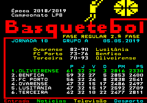 471.3. Época 2018 2019 Campeonato LPB. FASE REGULAR 2.ª FASE. JORNADA 10 GRUPO A 05.05.2019. Ovarense. 82-90. Lusitânia FC Porto. 73-76. Benfica Terceira. 70-93. Oliveirense. P J V D PM PS. 1.OLIVEIRENSE 61 32 29 3 2816 2330. 2.BENFICA 59 32 27 5 2853 2400 3.FC PORTO 56 32 24 8 2838 2541 4.OVARENSE 47 32 15 17 2486 2497 5.LUSITÂNIA 47 32 15 17 2592 2709 6.TERCEIRA 42 32 10 22 2477 2811.