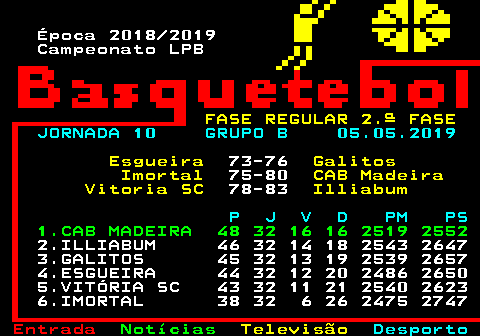 471.4. Época 2018 2019 Campeonato LPB. FASE REGULAR 2.ª FASE. JORNADA 10 GRUPO B 05.05.2019. Esgueira. 73-76. Galitos Imortal. 75-80. CAB Madeira Vitoria SC. 78-83. Illiabum. P J V D PM PS. 1.CAB MADEIRA 48 32 16 16 2519 2552. 2.ILLIABUM 46 32 14 18 2543 2647 3.GALITOS 45 32 13 19 2539 2657 4.ESGUEIRA 44 32 12 20 2486 2650 5.VITÓRIA SC 43 32 11 21 2540 2623 6.IMORTAL 38 32 6 26 2475 2747.