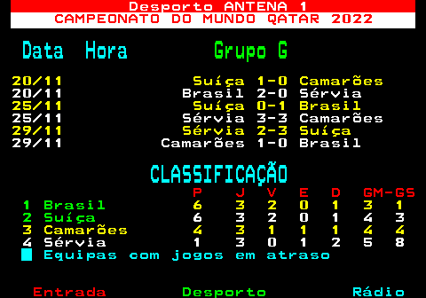 480.1. Desporto ANTENA 1. CAMPEONATO DO MUNDO QATAR 2022. Data Hora. Grupo G. 20 11 Suíça 1-0 Camarões. 20 11 Brasil 2-0 Sérvia. 25 11 Suíça 0-1 Brasil. 25 11 Sérvia 3-3 Camarões. 29 11 Sérvia 2-3 Suíça. 29 11 Camarões 1-0 Brasil. CLASSIFICAÇÃO. P J V E D GM-GS. 1 Brasil. 6 3 2 0 1 3 1. 2 Suíça. 6 3 2 0 1 4 3. 3 Camarões 4 3 1 1 1 4 4. 4 Sérvia 1 3 0 1 2 5 8. Equipas com jogos em atraso.