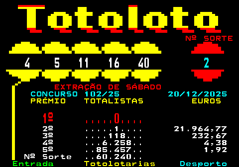 491.1. Nº SORTE. 4 5 11 16 40. 2. EXTRAÇÃO DE SÁBADO. CONCURSO 102 25 20 12 2025. PRÉMIO TOTALISTAS EUROS. 1º . 0. 2º . 1. 21.964,77 3º . 118. 232,67 4º . 6.258. 4,38 5º . 85.457. 1,92 Nº Sorte . 60.240.