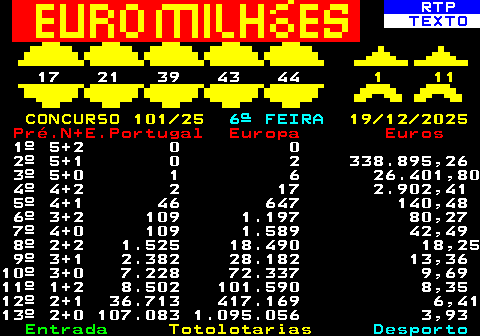 494.1. RTP. TEXTO. 17 21 39 43 44. 1 11 CONCURSO 101 25. 6ª FEIRA. 19 12 2025. Pré.N+E.Portugal Europa Euros. 1º 5+2 0 0 2º 5+1 0 2 338.895,26 3º 5+0 1 6 26.401,80 4º 4+2 2 17 2.902,41 5º 4+1 46 647 140,48 6º 3+2 109 1.197 80,27 7º 4+0 109 1.589 42,49 8º 2+2 1.525 18.490 18,25 9º 3+1 2.382 28.182 13,3610º 3+0 7.228 72.337 9,6911º 1+2 8.502 101.590 8,3512º 2+1 36.713 417.169 6,4113º 2+0 107.083 1.095.056 3,93.