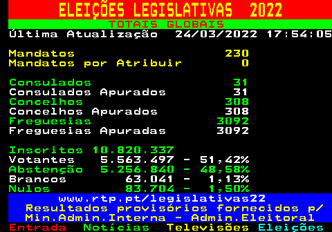 601.1. ELEIÇÕES LEGISLATIVAS 2022. TOTAIS GLOBAIS. Última Atualização 24 03 2022 17:54:05. Mandatos 230 Mandatos por Atribuir 0. Consulados 31. Consulados Apurados 31. Concelhos 308. Concelhos Apurados 308. Freguesias 3092. Freguesias Apuradas 3092. Inscritos 10.820.337. Votantes 5.563.497 - 51,42%. Abstenção 5.256.840 - 48,58%. Brancos 63.041 - 1,13%. Nulos 83.704 - 1,50%. www.rtp.pt legislativas22. Resultados provisórios fornecidos p Min.Admin.Interna - Admin.Eleitoral.