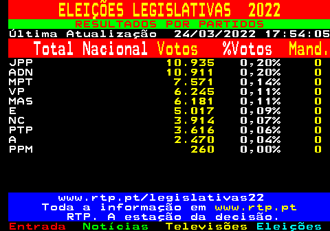 602.2. ELEIÇÕES LEGISLATIVAS 2022. RESULTADOS POR PARTIDOS. Última Atualização 24 03 2022 17:54:05. Total Nacional. Votos. %Votos. Mand. JPP. 10.935. 0,20%. 0. ADN. 10.911. 0,20%. 0. MPT. 7.571. 0,14%. 0. VP. 6.245. 0,11%. 0. MAS. 6.181. 0,11%. 0. E. 5.017. 0,09%. 0. NC. 3.914. 0,07%. 0. PTP. 3.616. 0,06%. 0. A. 2.470. 0,04%. 0. PPM. 260. 0,00%. 0. www.rtp.pt legislativas22 Toda a informação em. www.rtp.pt. RTP. A estação da decisão.
