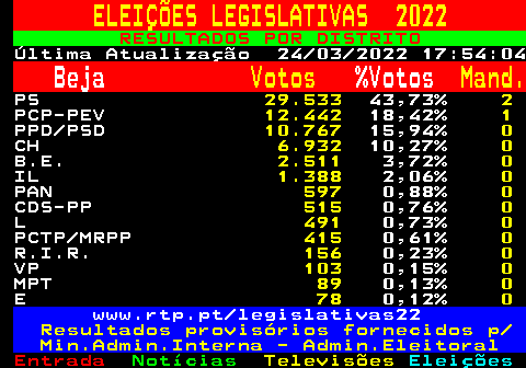 604.1. ELEIÇÕES LEGISLATIVAS 2022. RESULTADOS POR DISTRITO. Última Atualização 24 03 2022 17:54:04. Beja. Votos. %Votos. Mand. PS. 29.533. 43,73%. 2. PCP-PEV. 12.442. 18,42%. 1. PPD PSD. 10.767. 15,94%. 0. CH. 6.932. 10,27%. 0. B.E. 2.511. 3,72%. 0. IL. 1.388. 2,06%. 0. PAN. 597. 0,88%. 0. CDS-PP. 515. 0,76%. 0. L. 491. 0,73%. 0. PCTP MRPP. 415. 0,61%. 0. R.I.R. 156. 0,23%. 0. VP. 103. 0,15%. 0. MPT. 89. 0,13%. 0. E. 78. 0,12%. 0. www.rtp.pt legislativas22. Resultados provisórios fornecidos p Min.Admin.Interna - Admin.Eleitoral.