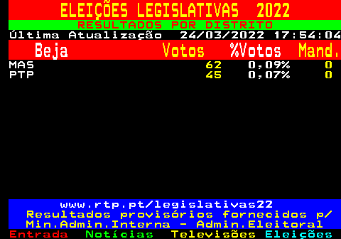 604.2. ELEIÇÕES LEGISLATIVAS 2022. RESULTADOS POR DISTRITO. Última Atualização 24 03 2022 17:54:04. Beja. Votos. %Votos. Mand. MAS. 62. 0,09%. 0. PTP. 45. 0,07%. 0. www.rtp.pt legislativas22. Resultados provisórios fornecidos p Min.Admin.Interna - Admin.Eleitoral.