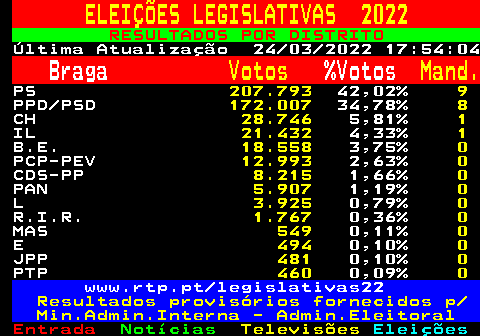 605.1. ELEIÇÕES LEGISLATIVAS 2022. RESULTADOS POR DISTRITO. Última Atualização 24 03 2022 17:54:04. Braga. Votos. %Votos. Mand. PS. 207.793. 42,02%. 9. PPD PSD. 172.007. 34,78%. 8. CH. 28.746. 5,81%. 1. IL. 21.432. 4,33%. 1. B.E. 18.558. 3,75%. 0. PCP-PEV. 12.993. 2,63%. 0. CDS-PP. 8.215. 1,66%. 0. PAN. 5.907. 1,19%. 0. L. 3.925. 0,79%. 0. R.I.R. 1.767. 0,36%. 0. MAS. 549. 0,11%. 0. E. 494. 0,10%. 0. JPP. 481. 0,10%. 0. PTP. 460. 0,09%. 0. www.rtp.pt legislativas22. Resultados provisórios fornecidos p Min.Admin.Interna - Admin.Eleitoral.