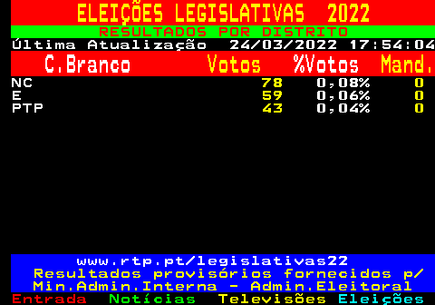 607.2. ELEIÇÕES LEGISLATIVAS 2022. RESULTADOS POR DISTRITO. Última Atualização 24 03 2022 17:54:04. C.Branco. Votos. %Votos. Mand. NC. 78. 0,08%. 0. E. 59. 0,06%. 0. PTP. 43. 0,04%. 0. www.rtp.pt legislativas22. Resultados provisórios fornecidos p Min.Admin.Interna - Admin.Eleitoral.