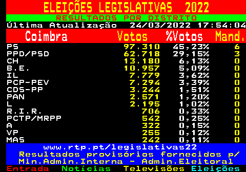 608.1. ELEIÇÕES LEGISLATIVAS 2022. RESULTADOS POR DISTRITO. Última Atualização 24 03 2022 17:54:04. Coimbra. Votos. %Votos. Mand. PS. 97.310. 45,23%. 6. PPD PSD. 62.718. 29,15%. 3. CH. 13.180. 6,13%. 0. B.E. 10.957. 5,09%. 0. IL. 7.779. 3,62%. 0. PCP-PEV. 7.294. 3,39%. 0. CDS-PP. 3.244. 1,51%. 0. PAN. 2.571. 1,20%. 0. L. 2.195. 1,02%. 0. R.I.R. 706. 0,33%. 0. PCTP MRPP. 542. 0,25%. 0. A. 322. 0,15%. 0. VP. 255. 0,12%. 0. MAS. 242. 0,11%. 0. www.rtp.pt legislativas22. Resultados provisórios fornecidos p Min.Admin.Interna - Admin.Eleitoral.