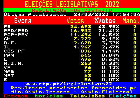 609.1. ELEIÇÕES LEGISLATIVAS 2022. RESULTADOS POR DISTRITO. Última Atualização 24 03 2022 17:54:04. Évora. Votos. %Votos. Mand. PS. 34.693. 43,95%. 2. PPD PSD. 16.902. 21,41%. 1. PCP-PEV. 11.494. 14,56%. 0. CH. 7.222. 9,15%. 0. B.E. 2.628. 3,33%. 0. IL. 1.947. 2,47%. 0. CDS-PP. 896. 1,14%. 0. PAN. 665. 0,84%. 0. L. 496. 0,63%. 0. R.I.R. 263. 0,33%. 0. VP. 96. 0,12%. 0. MAS. 77. 0,10%. 0. MPT. 63. 0,08%. 0. E. 56. 0,07%. 0. www.rtp.pt legislativas22. Resultados provisórios fornecidos p Min.Admin.Interna - Admin.Eleitoral.