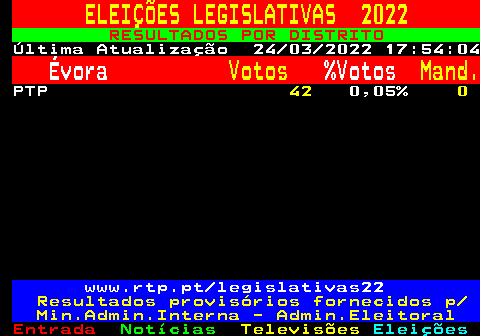 609.2. ELEIÇÕES LEGISLATIVAS 2022. RESULTADOS POR DISTRITO. Última Atualização 24 03 2022 17:54:04. Évora. Votos. %Votos. Mand. PTP. 42. 0,05%. 0. www.rtp.pt legislativas22. Resultados provisórios fornecidos p Min.Admin.Interna - Admin.Eleitoral.