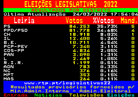 612.1. ELEIÇÕES LEGISLATIVAS 2022. RESULTADOS POR DISTRITO. Última Atualização 24 03 2022 17:54:04. Leiria. Votos. %Votos. Mand. PS. 84.253. 35,73%. 5. PPD PSD. 81.778. 34,68%. 4. CH. 18.918. 8,02%. 1. IL. 12.400. 5,26%. 0. B.E. 10.711. 4,54%. 0. PCP-PEV. 7.340. 3,11%. 0. CDS-PP. 4.834. 2,05%. 0. PAN. 3.090. 1,31%. 0. L. 2.469. 1,05%. 0. R.I.R. 1.199. 0,51%. 0. ADN. 783. 0,33%. 0. NC. 376. 0,16%. 0. MPT. 353. 0,15%. 0. MAS. 264. 0,11%. 0. www.rtp.pt legislativas22. Resultados provisórios fornecidos p Min.Admin.Interna - Admin.Eleitoral.