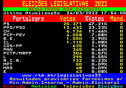 614.1. ELEIÇÕES LEGISLATIVAS 2022. RESULTADOS POR DISTRITO. Última Atualização 24 03 2022 17:54:05. Portalegre. Votos. %Votos. Mand. PS. 25.271. 47,21%. 2. PPD PSD. 12.432. 23,23%. 0. CH. 6.136. 11,46%. 0. PCP-PEV. 4.058. 7,58%. 0. B.E. 1.550. 2,90%. 0. IL. 1.115. 2,08%. 0. CDS-PP. 635. 1,19%. 0. PAN. 345. 0,64%. 0. PCTP MRPP. 304. 0,57%. 0. L. 295. 0,55%. 0. R.I.R. 122. 0,23%. 0. MPT. 50. 0,09%. 0. MAS. 48. 0,09%. 0. E. 43. 0,08%. 0. www.rtp.pt legislativas22. Resultados provisórios fornecidos p Min.Admin.Interna - Admin.Eleitoral.