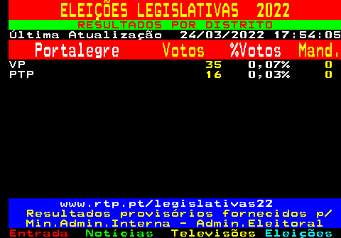 614.2. ELEIÇÕES LEGISLATIVAS 2022. RESULTADOS POR DISTRITO. Última Atualização 24 03 2022 17:54:05. Portalegre. Votos. %Votos. Mand. VP. 35. 0,07%. 0. PTP. 16. 0,03%. 0. www.rtp.pt legislativas22. Resultados provisórios fornecidos p Min.Admin.Interna - Admin.Eleitoral.