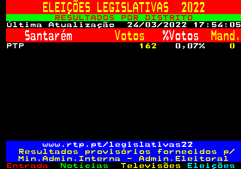 616.2. ELEIÇÕES LEGISLATIVAS 2022. RESULTADOS POR DISTRITO. Última Atualização 24 03 2022 17:54:05. Santarém. Votos. %Votos. Mand. PTP. 162. 0,07%. 0. www.rtp.pt legislativas22. Resultados provisórios fornecidos p Min.Admin.Interna - Admin.Eleitoral.