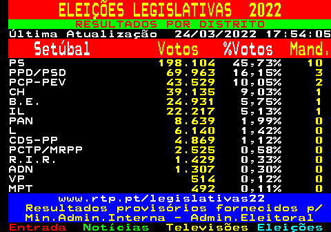 617.1. ELEIÇÕES LEGISLATIVAS 2022. RESULTADOS POR DISTRITO. Última Atualização 24 03 2022 17:54:05. Setúbal. Votos. %Votos. Mand. PS. 198.104. 45,73%. 10. PPD PSD. 69.963. 16,15%. 3. PCP-PEV. 43.529. 10,05%. 2. CH. 39.135. 9,03%. 1. B.E. 24.931. 5,75%. 1. IL. 22.217. 5,13%. 1. PAN. 8.639. 1,99%. 0. L. 6.140. 1,42%. 0. CDS-PP. 4.869. 1,12%. 0. PCTP MRPP. 2.525. 0,58%. 0. R.I.R. 1.429. 0,33%. 0. ADN. 1.307. 0,30%. 0. VP. 514. 0,12%. 0. MPT. 492. 0,11%. 0. www.rtp.pt legislativas22. Resultados provisórios fornecidos p Min.Admin.Interna - Admin.Eleitoral.