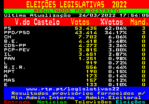 618.1. ELEIÇÕES LEGISLATIVAS 2022. RESULTADOS POR DISTRITO. Última Atualização 24 03 2022 17:54:05. V.do Castelo. Votos. %Votos. Mand. PS. 53.435. 42,06%. 3. PPD PSD. 43.414. 34,17%. 3. CH. 7.702. 6,06%. 0. B.E. 4.418. 3,48%. 0. CDS-PP. 4.272. 3,36%. 0. PCP-PEV. 3.815. 3,00%. 0. IL. 3.651. 2,87%. 0. PAN. 1.251. 0,98%. 0. L. 919. 0,72%. 0. R.I.R. 556. 0,44%. 0. MPT. 190. 0,15%. 0. A. 173. 0,14%. 0. MAS. 157. 0,12%. 0. E. 133. 0,10%. 0. www.rtp.pt legislativas22. Resultados provisórios fornecidos p Min.Admin.Interna - Admin.Eleitoral.