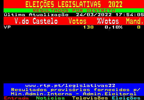 618.2. ELEIÇÕES LEGISLATIVAS 2022. RESULTADOS POR DISTRITO. Última Atualização 24 03 2022 17:54:05. V.do Castelo. Votos. %Votos. Mand. VP. 130. 0,10%. 0. www.rtp.pt legislativas22. Resultados provisórios fornecidos p Min.Admin.Interna - Admin.Eleitoral.