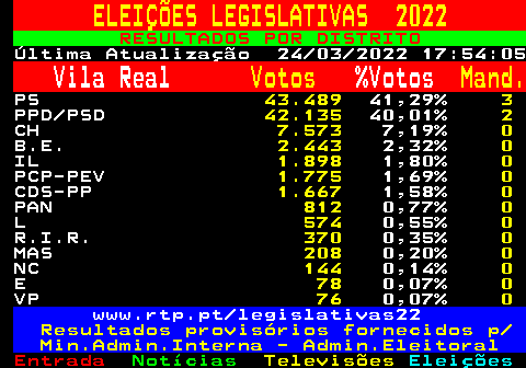 619.1. ELEIÇÕES LEGISLATIVAS 2022. RESULTADOS POR DISTRITO. Última Atualização 24 03 2022 17:54:05. Vila Real. Votos. %Votos. Mand. PS. 43.489. 41,29%. 3. PPD PSD. 42.135. 40,01%. 2. CH. 7.573. 7,19%. 0. B.E. 2.443. 2,32%. 0. IL. 1.898. 1,80%. 0. PCP-PEV. 1.775. 1,69%. 0. CDS-PP. 1.667. 1,58%. 0. PAN. 812. 0,77%. 0. L. 574. 0,55%. 0. R.I.R. 370. 0,35%. 0. MAS. 208. 0,20%. 0. NC. 144. 0,14%. 0. E. 78. 0,07%. 0. VP. 76. 0,07%. 0. www.rtp.pt legislativas22. Resultados provisórios fornecidos p Min.Admin.Interna - Admin.Eleitoral.