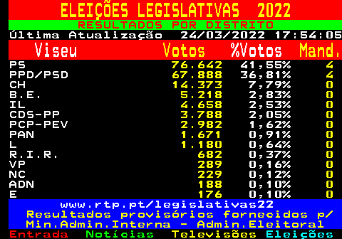 620.1. ELEIÇÕES LEGISLATIVAS 2022. RESULTADOS POR DISTRITO. Última Atualização 24 03 2022 17:54:05. Viseu. Votos. %Votos. Mand. PS. 76.642. 41,55%. 4. PPD PSD. 67.888. 36,81%. 4. CH. 14.373. 7,79%. 0. B.E. 5.218. 2,83%. 0. IL. 4.658. 2,53%. 0. CDS-PP. 3.788. 2,05%. 0. PCP-PEV. 2.982. 1,62%. 0. PAN. 1.671. 0,91%. 0. L. 1.180. 0,64%. 0. R.I.R. 682. 0,37%. 0. VP. 289. 0,16%. 0. NC. 229. 0,12%. 0. ADN. 188. 0,10%. 0. E. 176. 0,10%. 0. www.rtp.pt legislativas22. Resultados provisórios fornecidos p Min.Admin.Interna - Admin.Eleitoral.